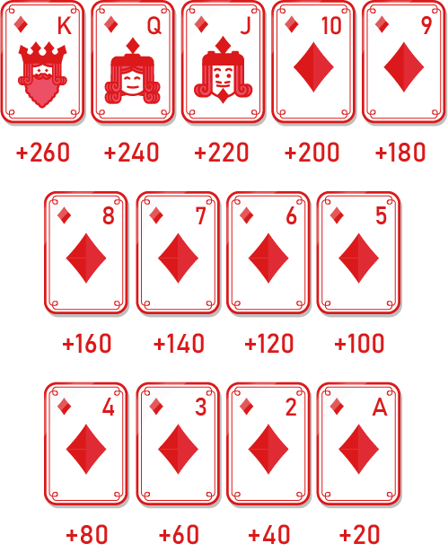 Solitaire Rank and points high to low