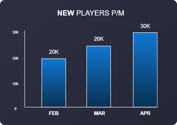 new player growth